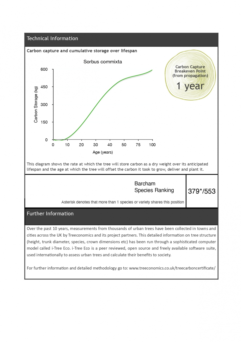 Sorbus commixta Olympic Flame Carbon Rating